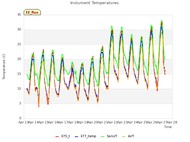 plot of Instument Temperatures