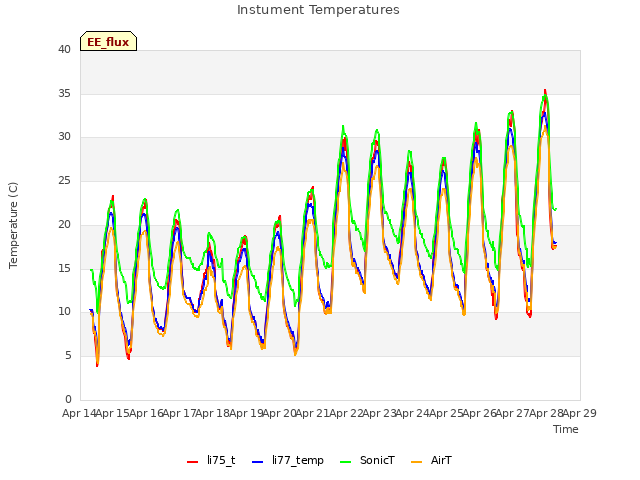 plot of Instument Temperatures