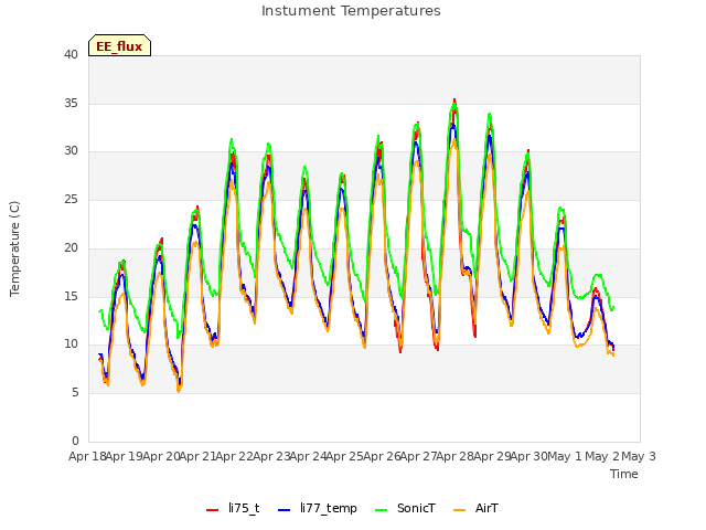 plot of Instument Temperatures