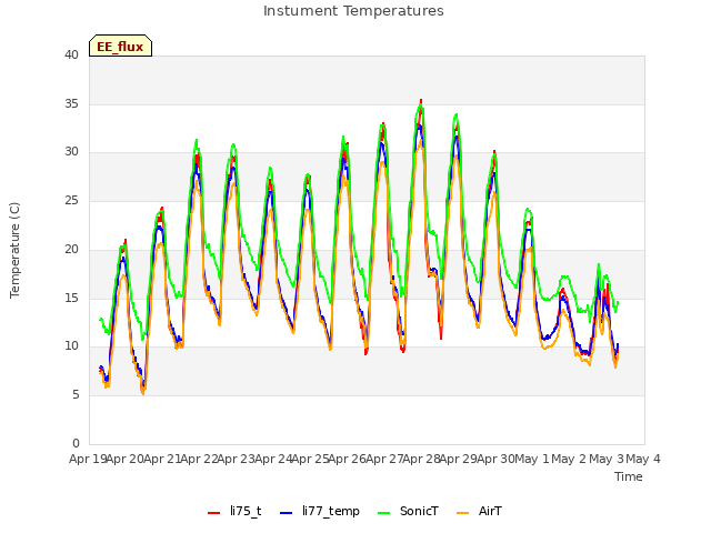 plot of Instument Temperatures