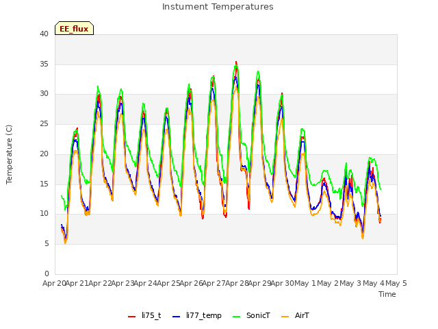 plot of Instument Temperatures