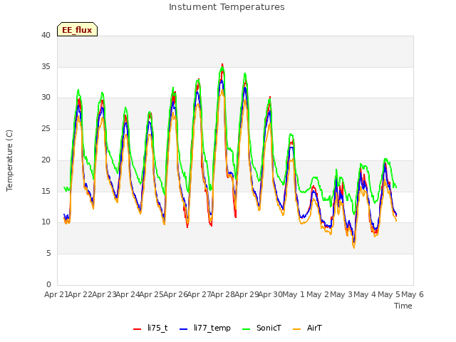 plot of Instument Temperatures