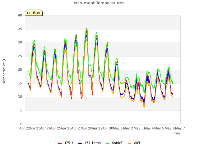 plot of Instument Temperatures