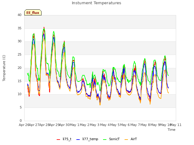 plot of Instument Temperatures