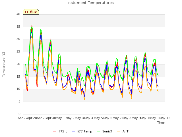 plot of Instument Temperatures