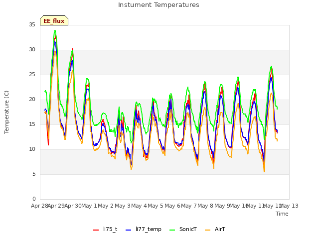 plot of Instument Temperatures