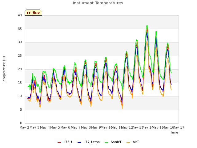 plot of Instument Temperatures