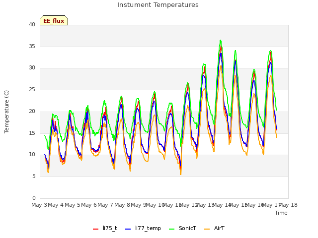 plot of Instument Temperatures