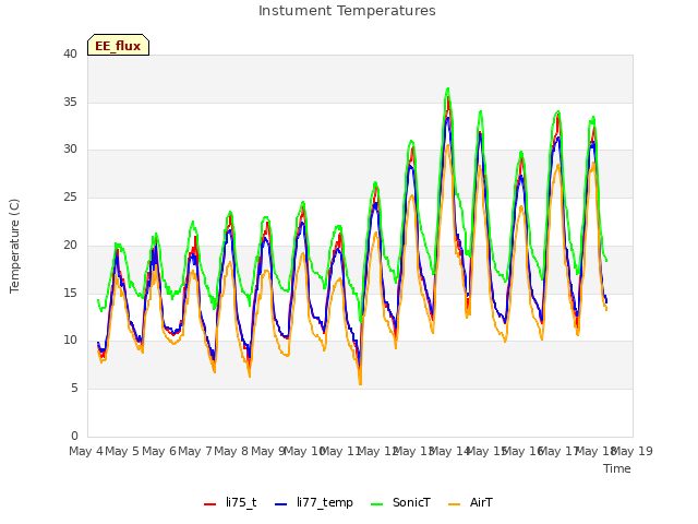 plot of Instument Temperatures