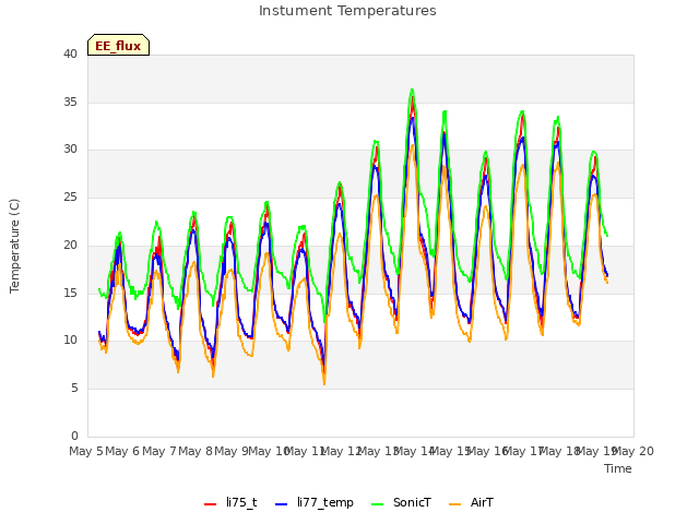 plot of Instument Temperatures