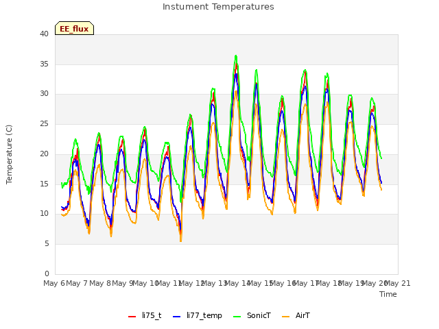 plot of Instument Temperatures