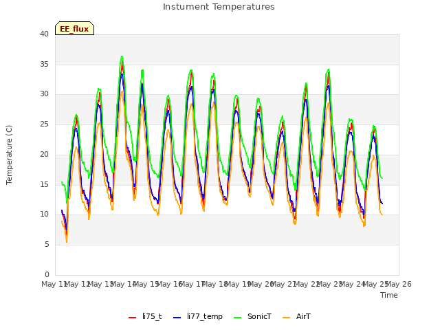 plot of Instument Temperatures