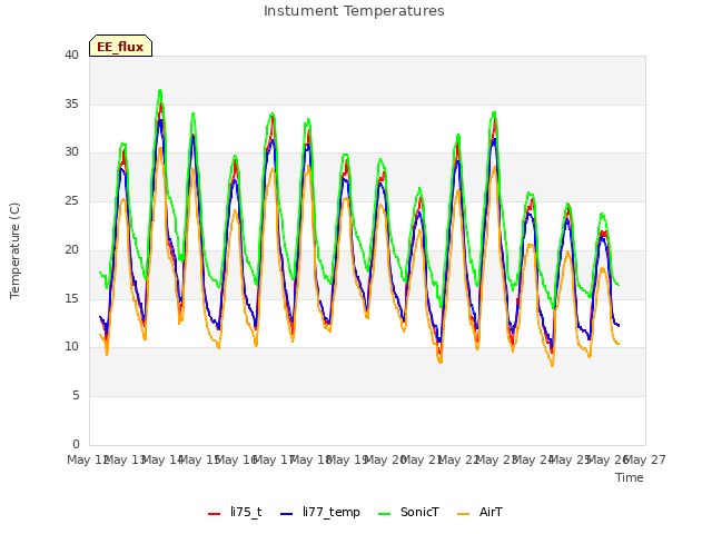 plot of Instument Temperatures