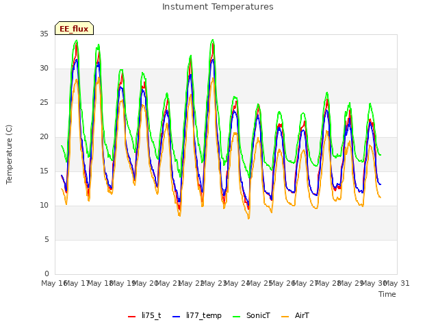 plot of Instument Temperatures