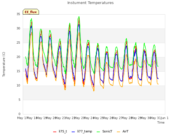 plot of Instument Temperatures