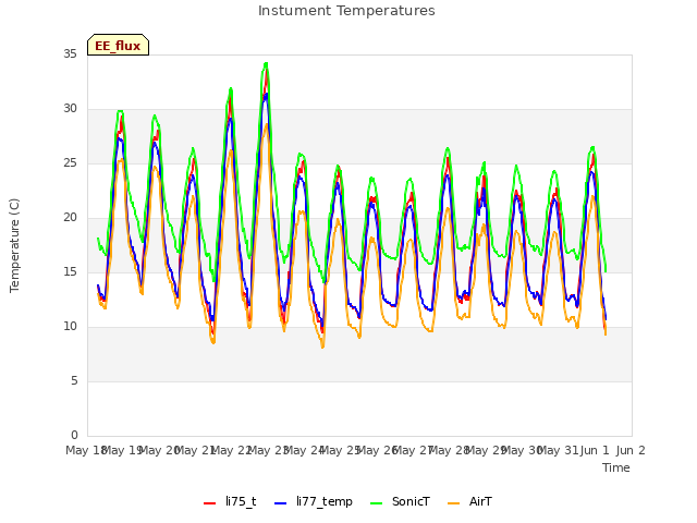 plot of Instument Temperatures