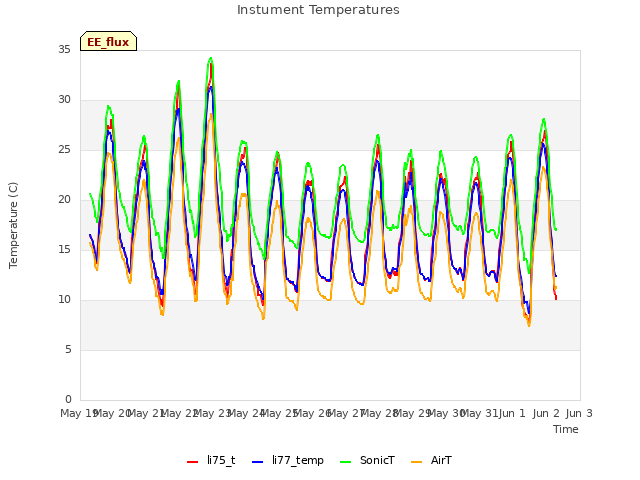 plot of Instument Temperatures