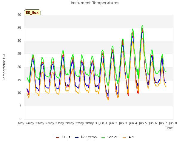 plot of Instument Temperatures