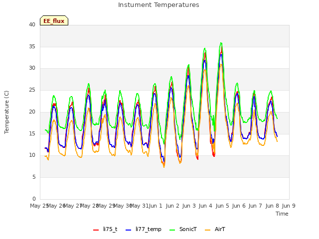 plot of Instument Temperatures