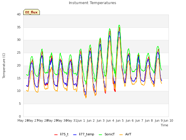 plot of Instument Temperatures