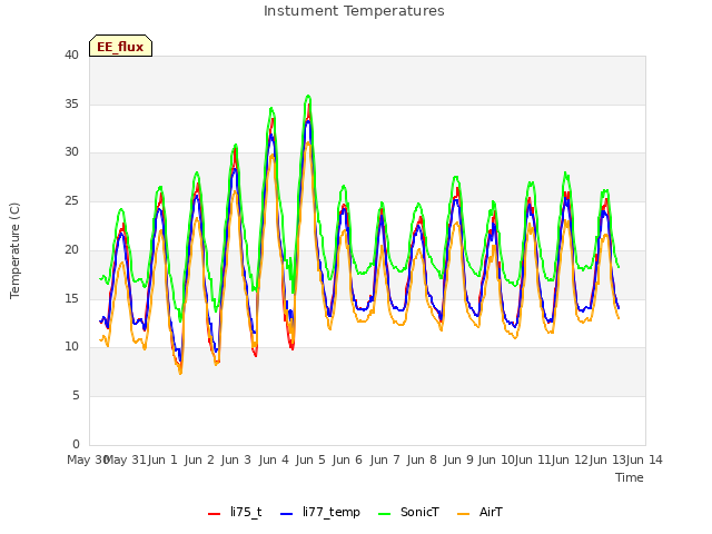 plot of Instument Temperatures