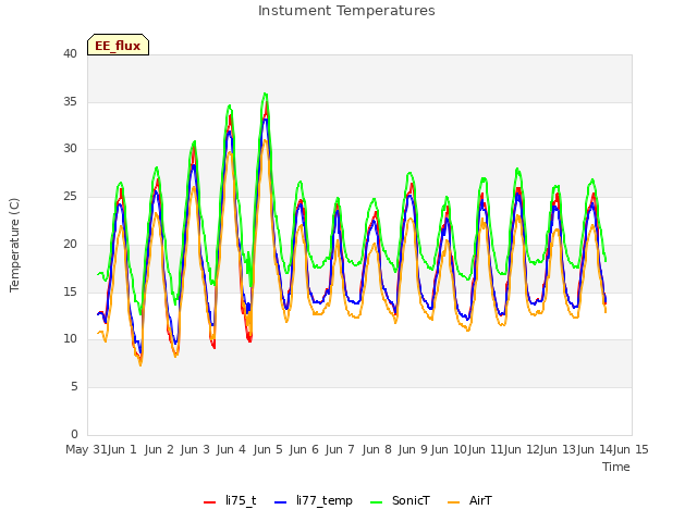 plot of Instument Temperatures