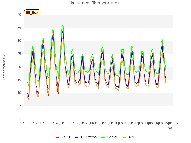 plot of Instument Temperatures