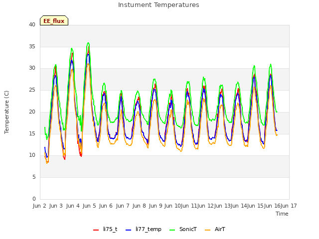 plot of Instument Temperatures