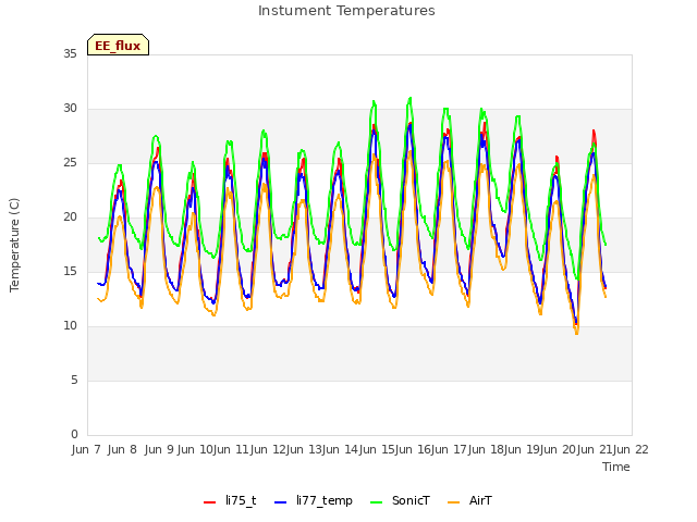 plot of Instument Temperatures