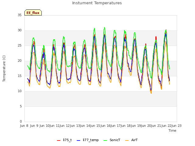 plot of Instument Temperatures