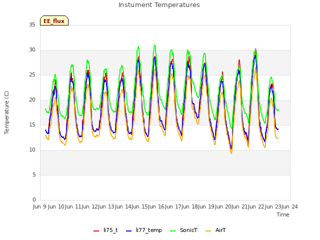 plot of Instument Temperatures