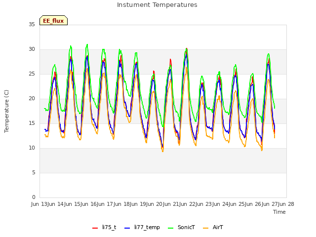 plot of Instument Temperatures