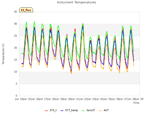 plot of Instument Temperatures