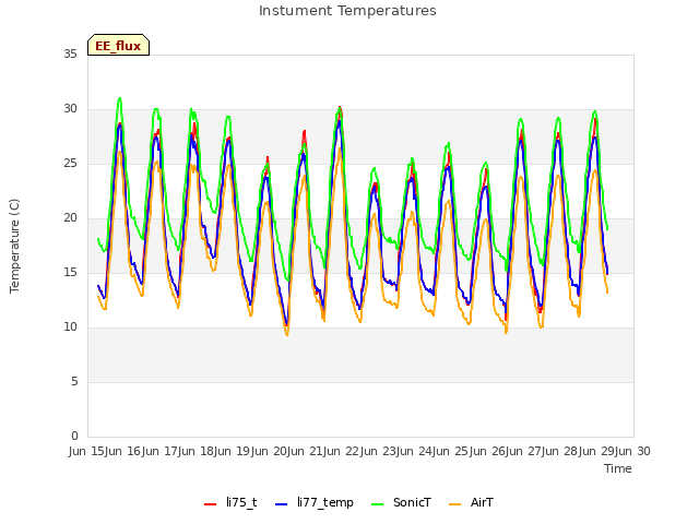 plot of Instument Temperatures