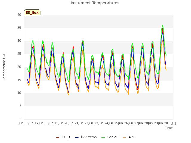 plot of Instument Temperatures