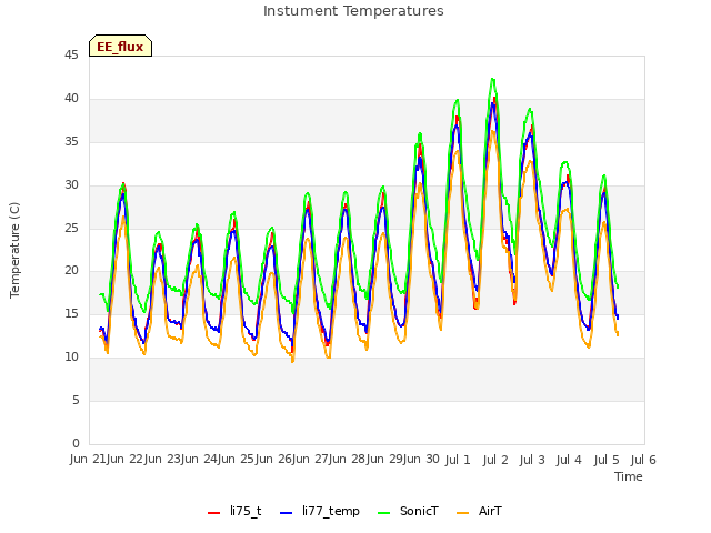 plot of Instument Temperatures