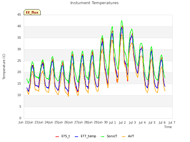 plot of Instument Temperatures