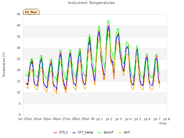 plot of Instument Temperatures