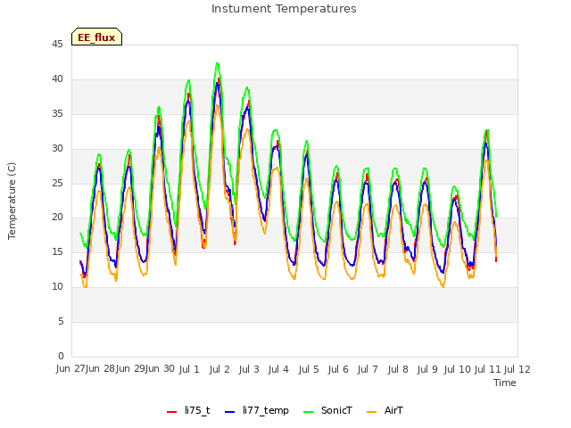 plot of Instument Temperatures