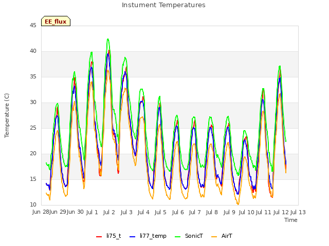 plot of Instument Temperatures