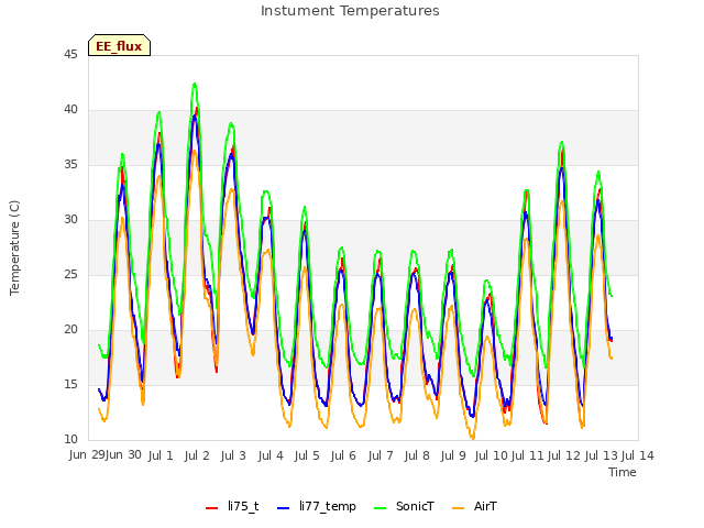 plot of Instument Temperatures