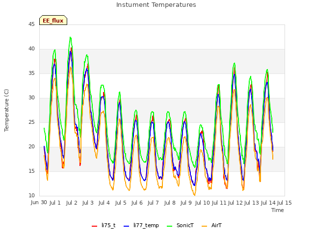 plot of Instument Temperatures