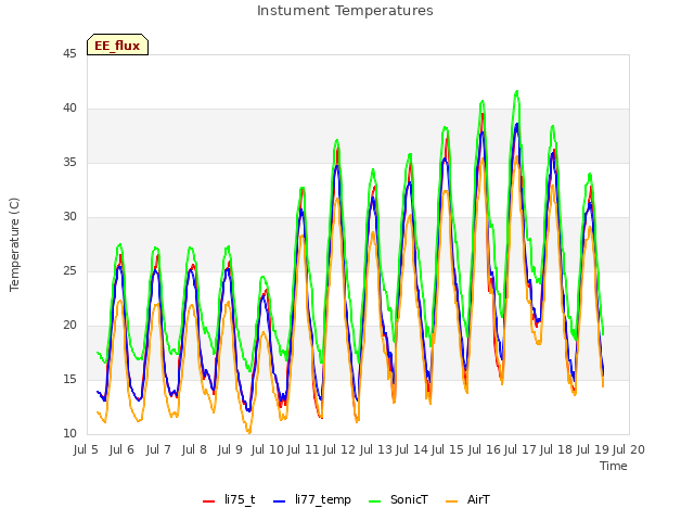 plot of Instument Temperatures