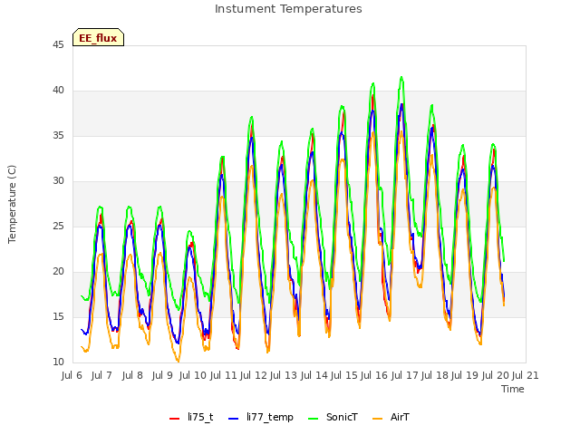 plot of Instument Temperatures