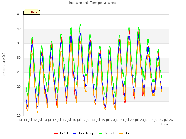 plot of Instument Temperatures