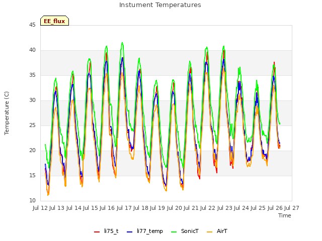 plot of Instument Temperatures