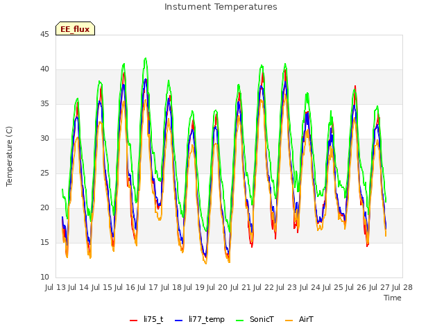 plot of Instument Temperatures