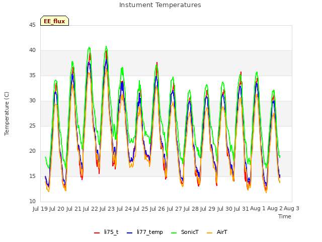 plot of Instument Temperatures