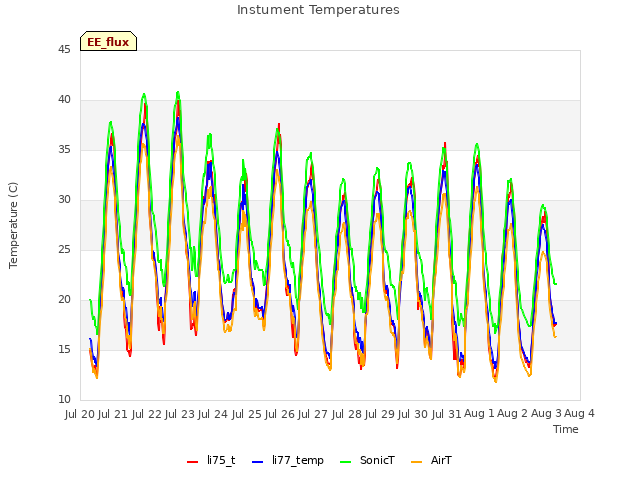 plot of Instument Temperatures