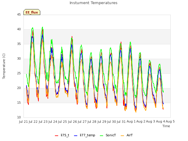 plot of Instument Temperatures